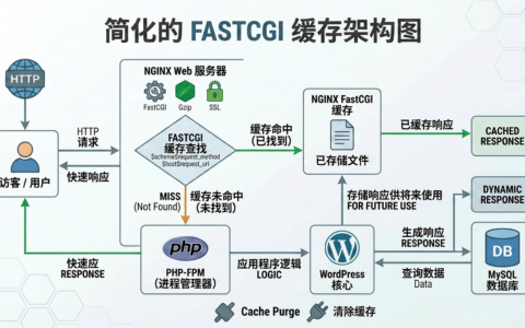 WordPress FastCGI cache optimization diagram showing HTTP request flow through NGINX web server, FastCGI cache lookup, PHP-FPM process, WordPress core, and MySQL database.